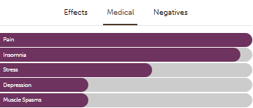 Butter O.G Medical uses